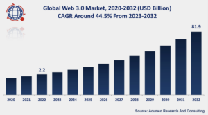The Global Web 3.0 Market Size in 2022 stood at USD 2.2 Billion and is set to reach USD 81.9 Billion by 2032, growing at a CAGR of 44.5%